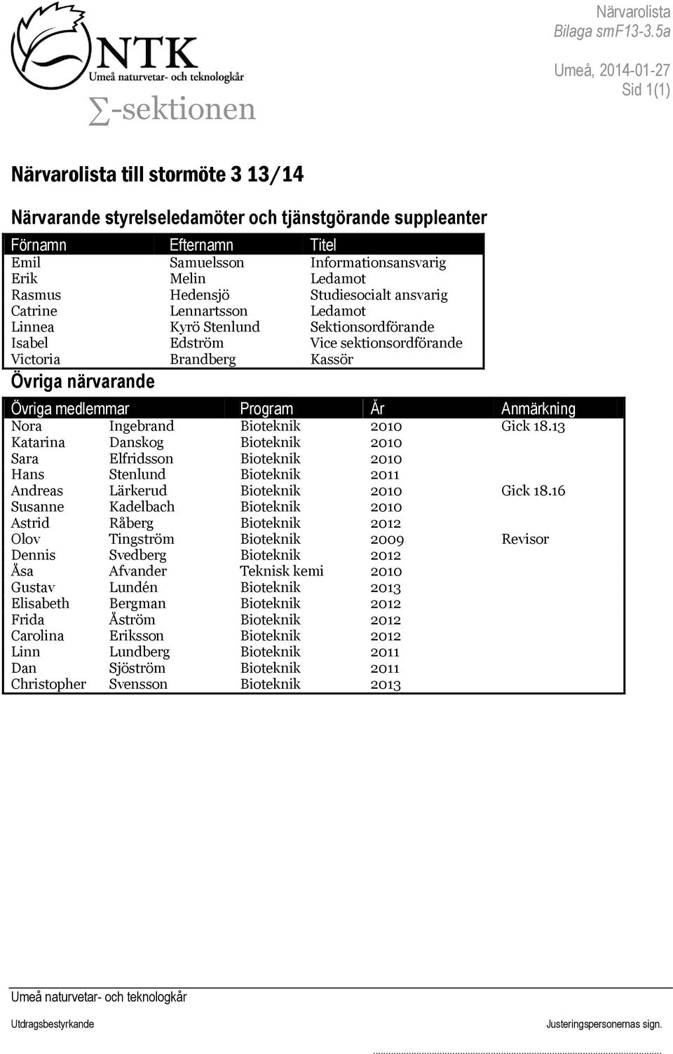 Ledamot Rasmus Hedensjö Studiesocialt ansvarig Catrine Lennartsson Ledamot Linnea Kyrö Stenlund Sektionsordförande Isabel Edström Vice sektionsordförande Victoria Brandberg Kassör Övriga närvarande