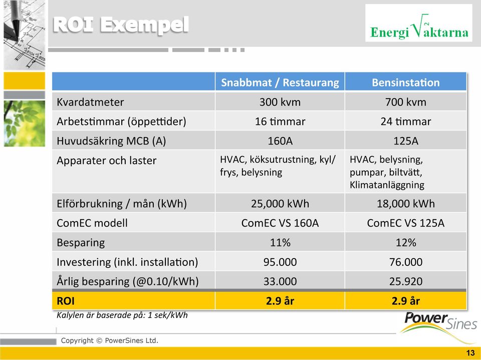 , Klimatanläggning Elförbrukning / mån (kwh) 25,000 kwh 18,000 kwh ComEC modell ComEC VS 160A ComEC VS 125A Besparing 11%