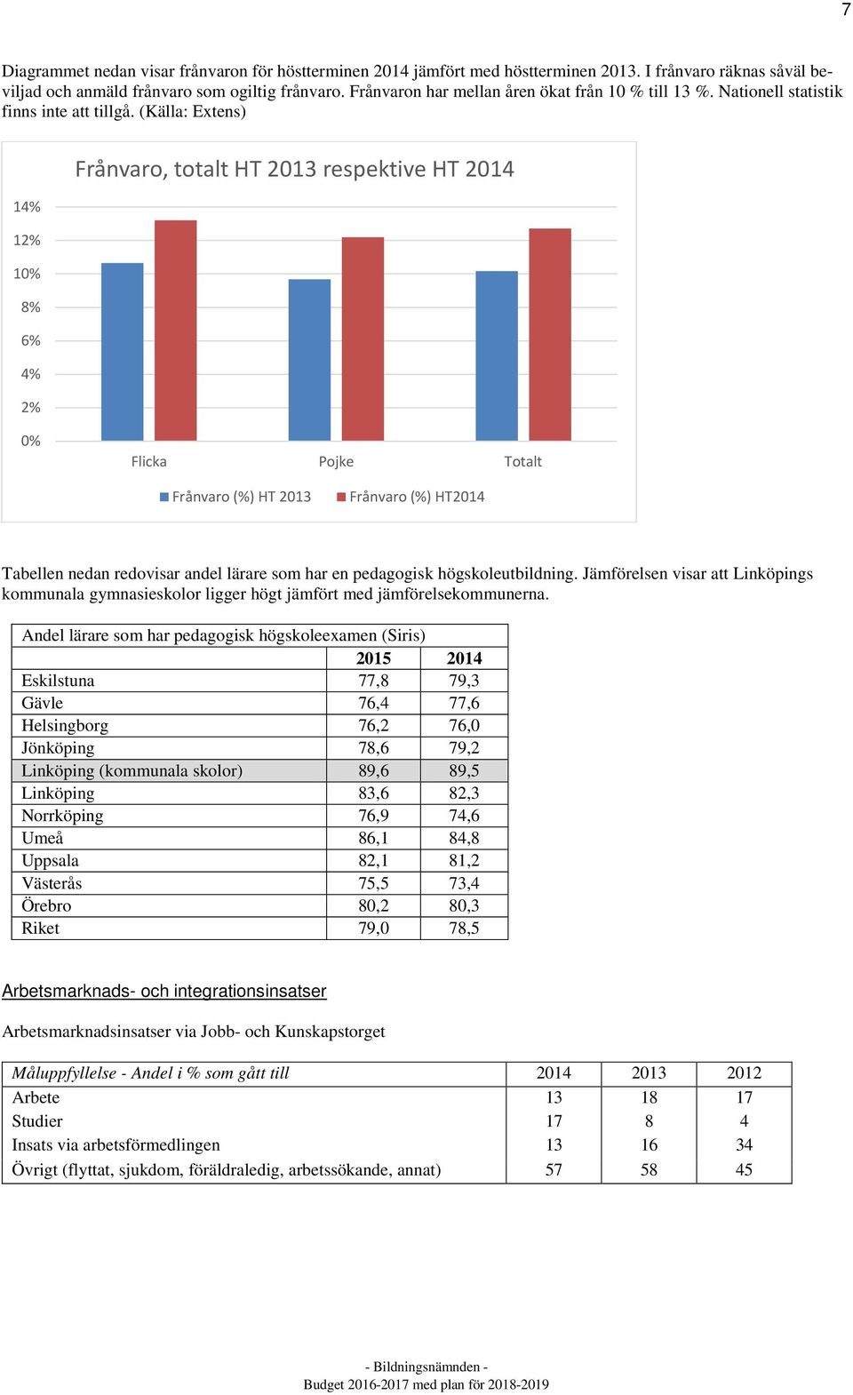 (Källa: Extens) 14% 12% 10% 8% 6% 4% 2% Frånvaro, totalt HT 2013 respektive HT 2014 0% Flicka Pojke Totalt Frånvaro (%) HT 2013 Frånvaro (%) HT2014 Tabellen nedan redovisar andel lärare som har en