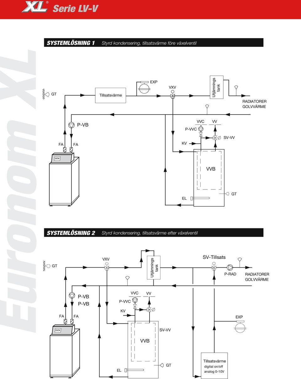 efter växelventil VXV P-VVC KV VVC Utjämnings tank VV VVC Utjämnings tank VV VVB SV-Tillsats SV-VV
