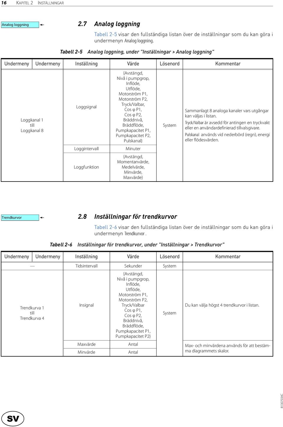 Cos φ P2, Bräddnivå, Bräddflöde, Pumpkapacitet P1, Pumpkapacitet P2, Pulskanal} Sammanlagt 8 analoga kanaler vars utgångar kan väljas i listan.