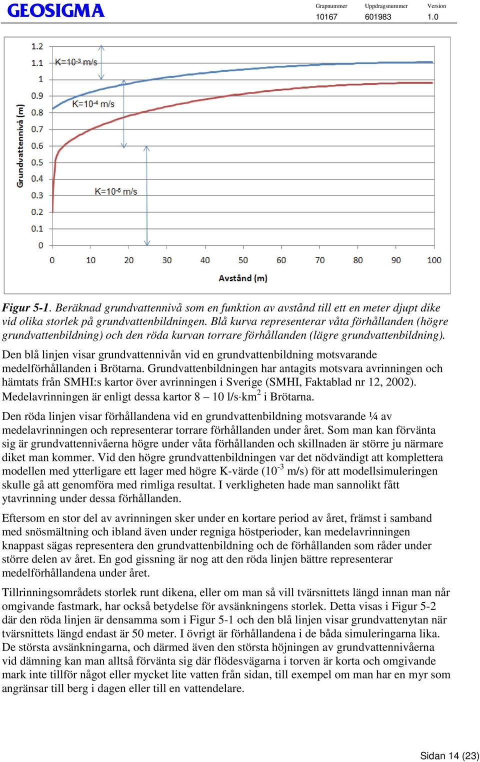 Den blå linjen visar grundvattennivån vid en grundvattenbildning motsvarande medelförhållanden i Brötarna.