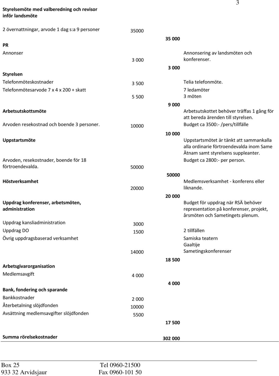 Telefonmötesarvode 7 x 4 x 200 + skatt 5 500 7 ledamöter 3 möten 9 000 Arbetsutskottsmöte Arbetsutskottet behöver träffas 1 gång för att bereda ärenden till styrelsen.