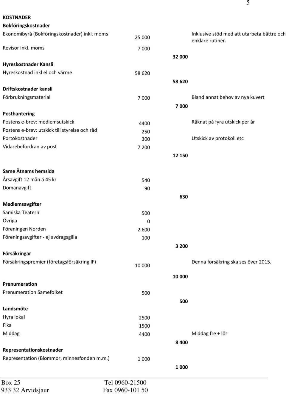 Förbrukningsmaterial 7 000 Bland annat behov av nya kuvert Posthantering Postens e-brev: medlemsutskick 4400 Räknat på fyra utskick per år 7 000 Postens e-brev: utskick till styrelse och råd 250