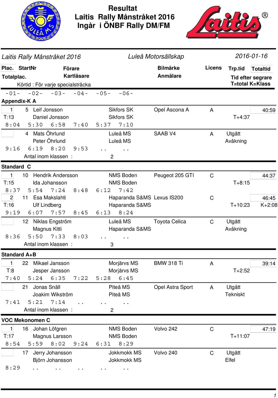 ... Standard 1 10 Hendrik ndersson Peugeot 05 GTI T:15 Ida Johansson 8:7 5:54 7:4 8:48 6:1 7:4 11 Esa Makslahti Haparanda S&MS Lexus IS00 T:16 Ulf Lindberg Haparanda S&MS 9:19 6:07 7:57 8:45 6:1 8:4