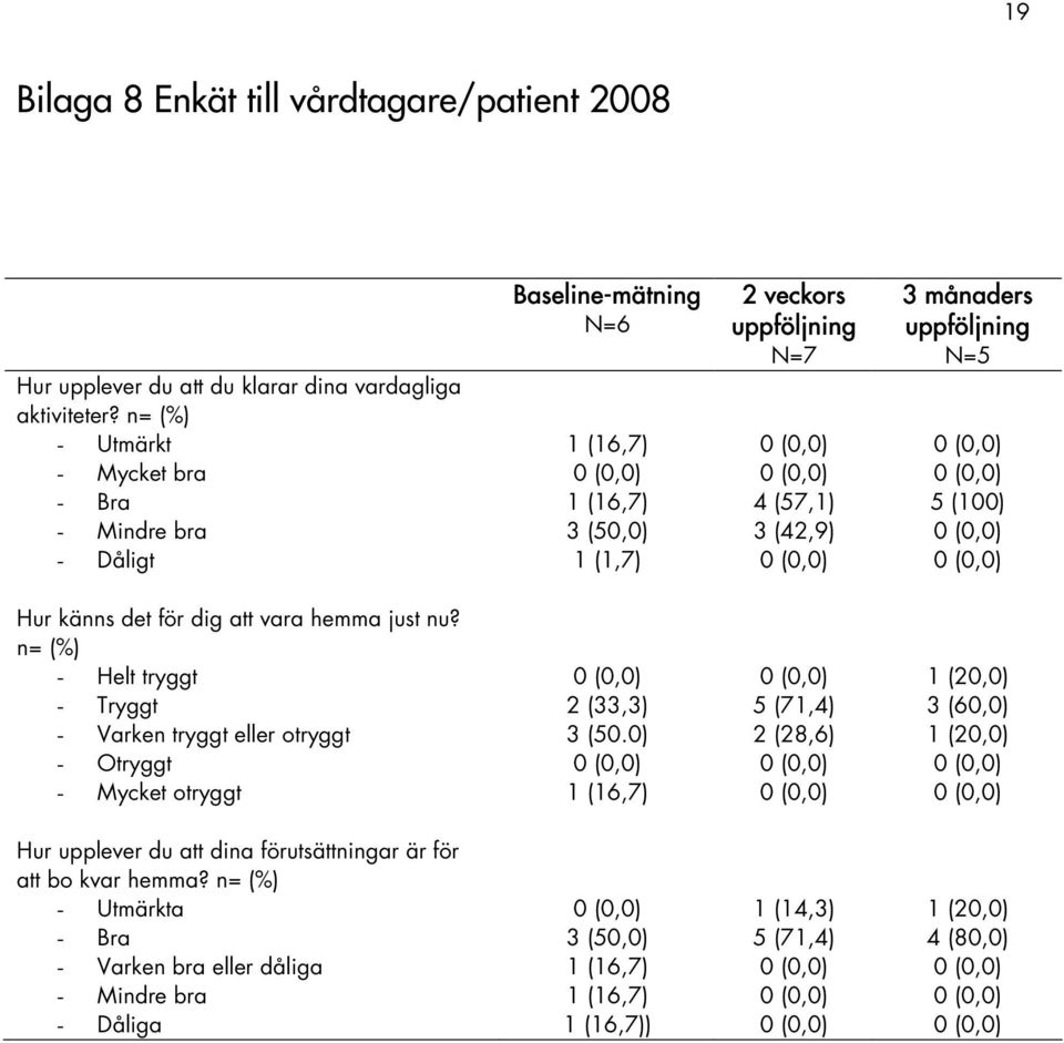 uppföljning N=5 5 (100) Hur känns det för dig att vara hemma just nu? n= (%) - Helt tryggt - Tryggt - Varken tryggt eller otryggt - Otryggt - Mycket otryggt 2 (33,3) 3 (50.