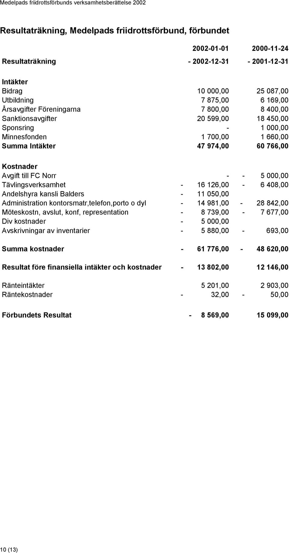 Tävlingsverksamhet - 16 126,00-6 408,00 Andelshyra kansli Balders - 11 050,00 Administration kontorsmatr,telefon,porto o dyl - 14 981,00-28 842,00 Möteskostn, avslut, konf, representation - 8