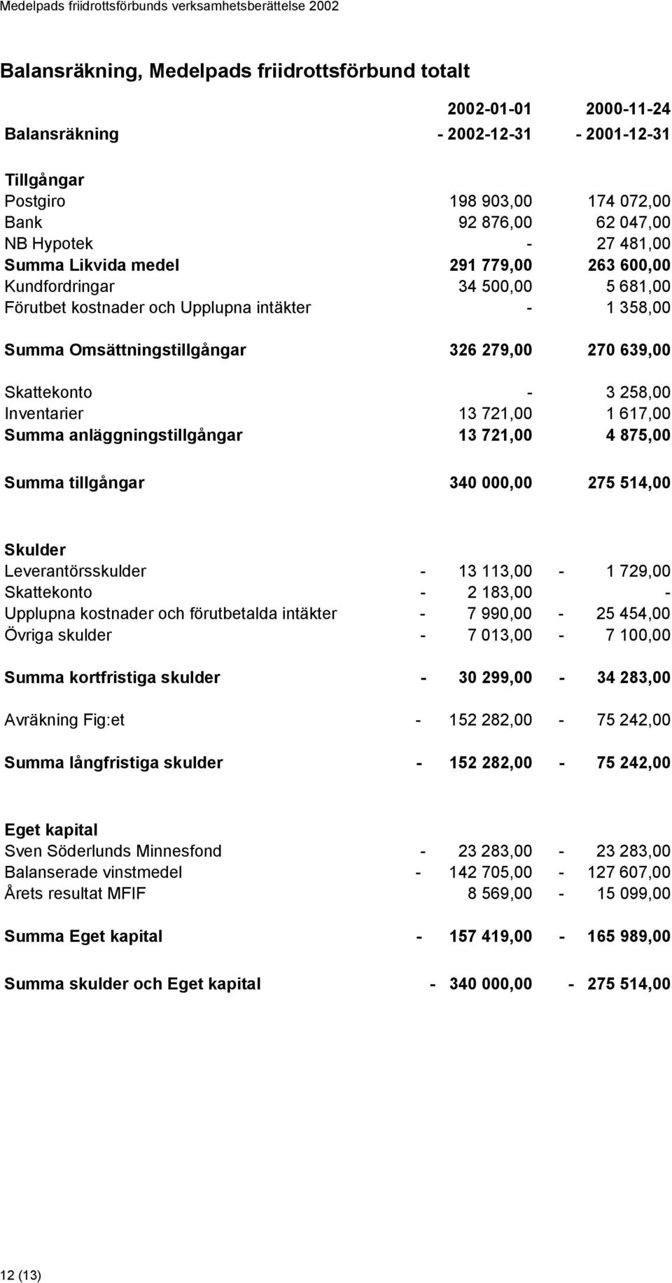 258,00 Inventarier 13 721,00 1 617,00 Summa anläggningstillgångar 13 721,00 4 875,00 Summa tillgångar 340 000,00 275 514,00 Skulder Leverantörsskulder - 13 113,00-1 729,00 Skattekonto - 2 183,00 -