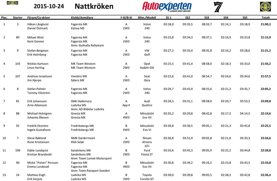 21:15,9 Kent Gonner 3 9 Stefan Bergman A VW 03:27,2 03:33,4 08:35,8 02:16,2 03:28,6 21:21,2 Erik Holmberg 2WD Golf 4 103 Nicklas Karlsson MK Team Westom A Opel 03:25,5 03:41,4 08:58,0 02:18,3 03:33,0