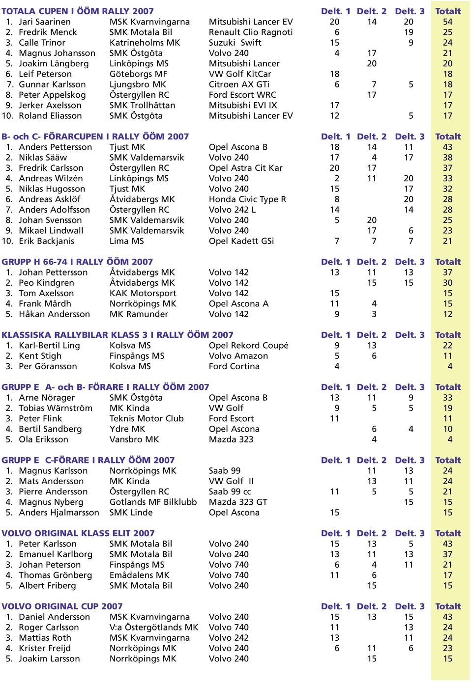 Leif Peterson Göteborgs MF VW Golf KitCar 18 18 7. Gunnar Karlsson Ljungsbro MK Citroen AX GTi 6 7 5 18 8. Peter Appelskog Östergyllen RC Ford Escort WRC 17 17 9.