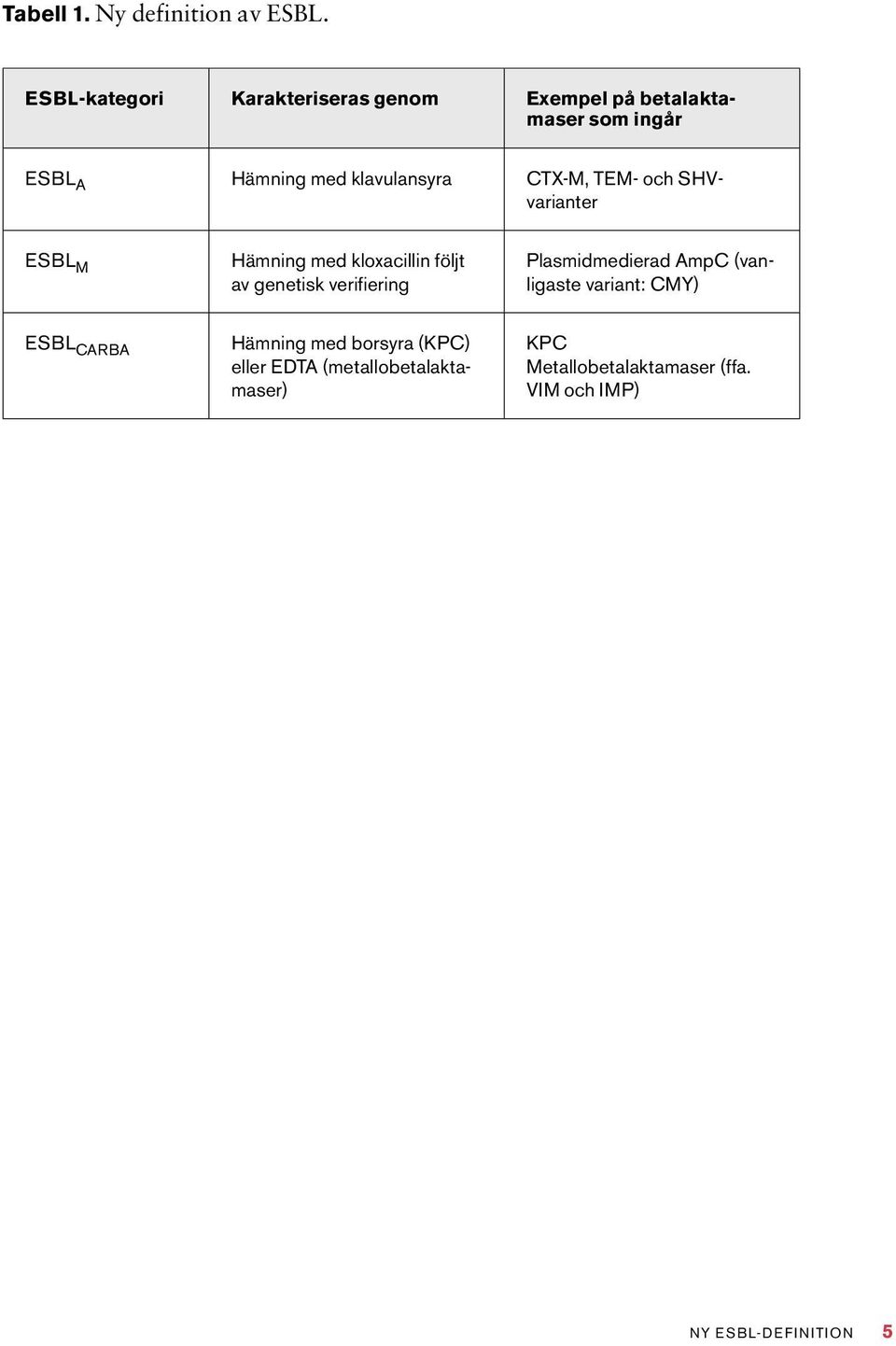 CTX-M, TEM- och SHVvarianter ESBL M Hämning med kloxacillin följt av genetisk verifiering