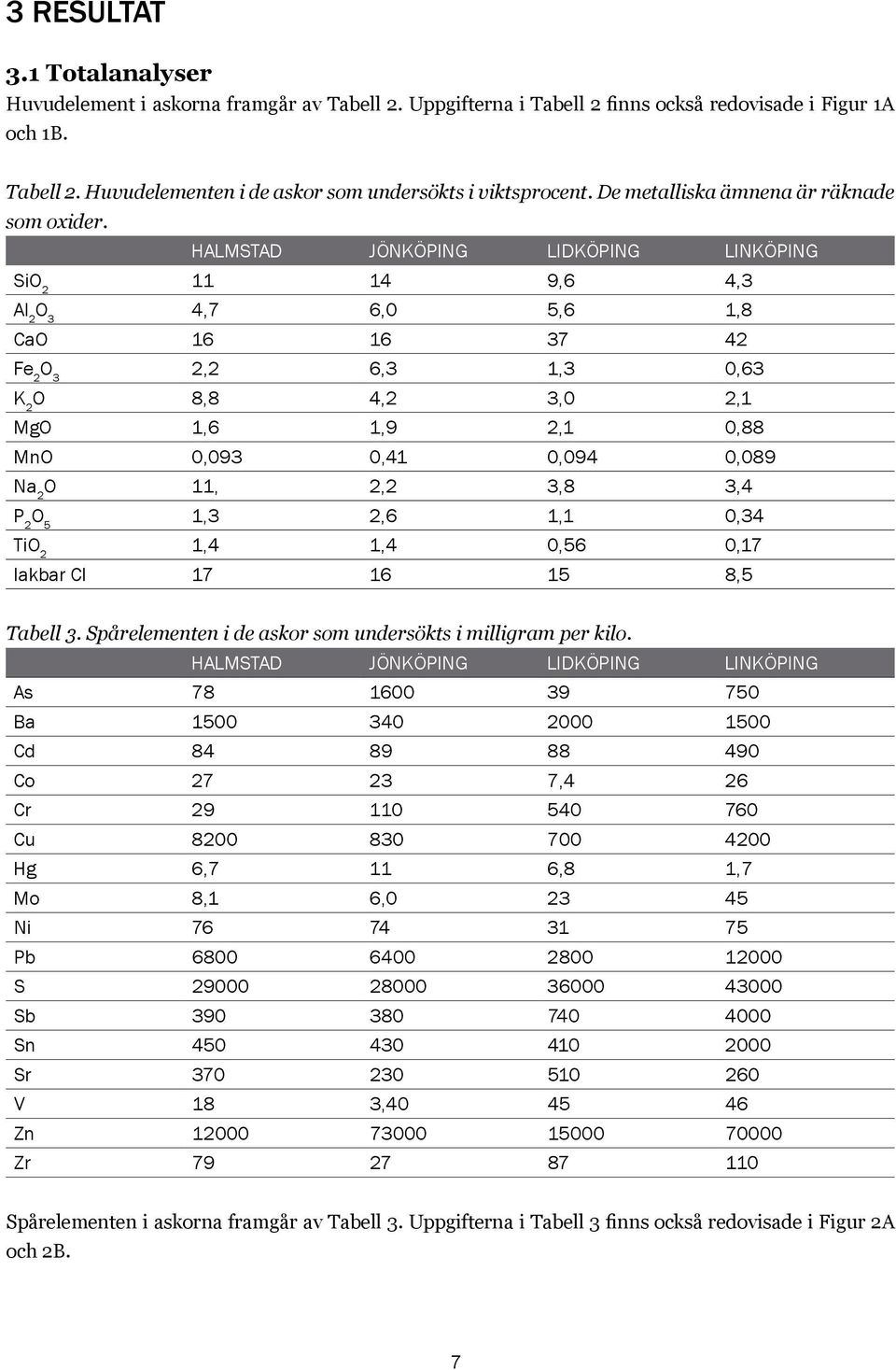 Halmstad Jönköping Lidköping Linköping SiO 2 11 14 9,6 4,3 Al 2 O 3 4,7 6,0 5,6 1,8 CaO 16 16 37 42 Fe 2 O 3 2,2 6,3 1,3 0,63 K 2 O 8,8 4,2 3,0 2,1 MgO 1,6 1,9 2,1 0,88 MnO 0,093 0,41 0,094 0,089 Na