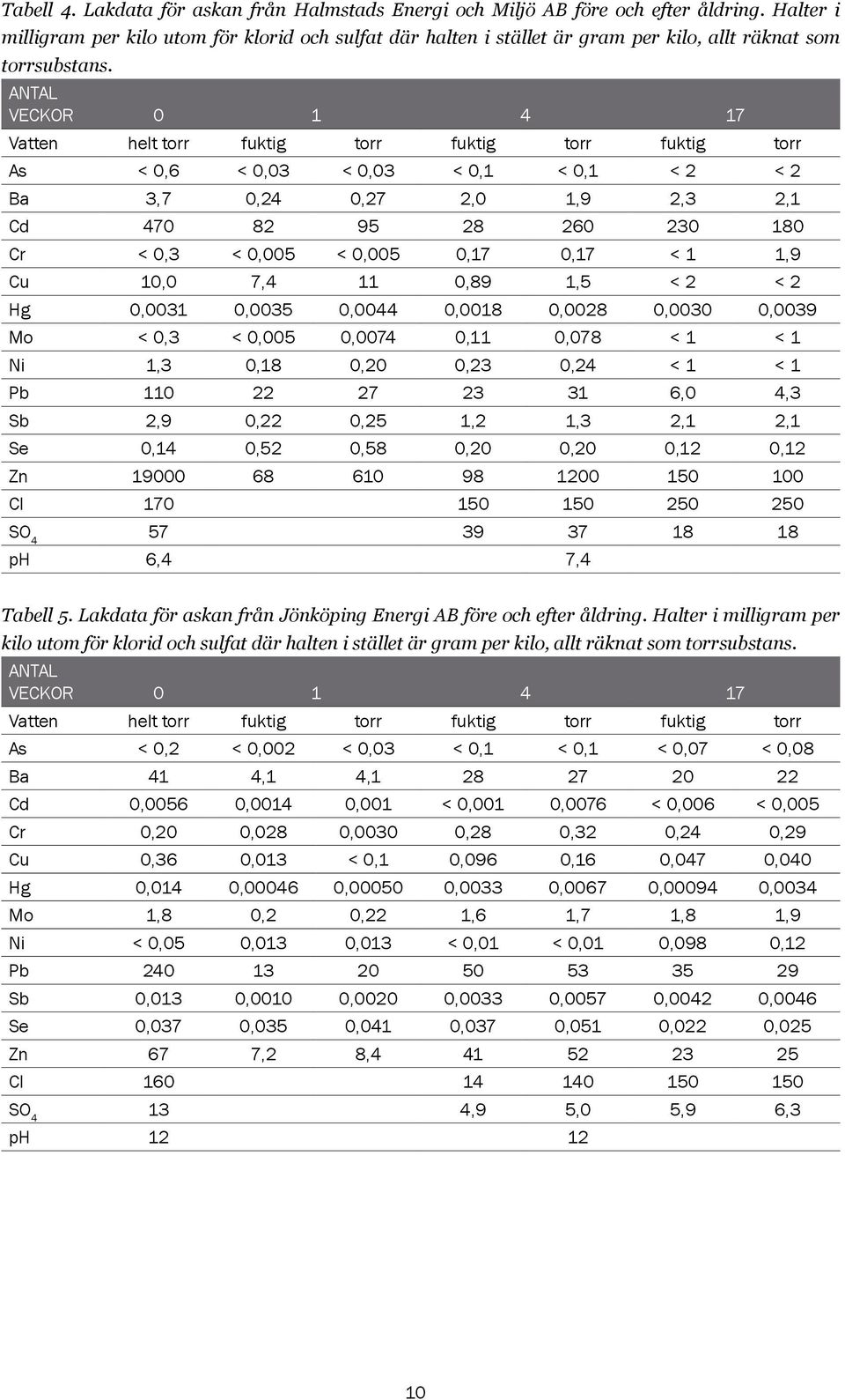 Antal veckor 0 1 4 17 Vatten helt torr fuktig torr fuktig torr fuktig torr As < 0,6 < 0,03 < 0,03 < 0,1 < 0,1 < 2 < 2 Ba 3,7 0,24 0,27 2,0 1,9 2,3 2,1 Cd 470 82 95 28 260 230 180 Cr < 0,3 < 0,005 <