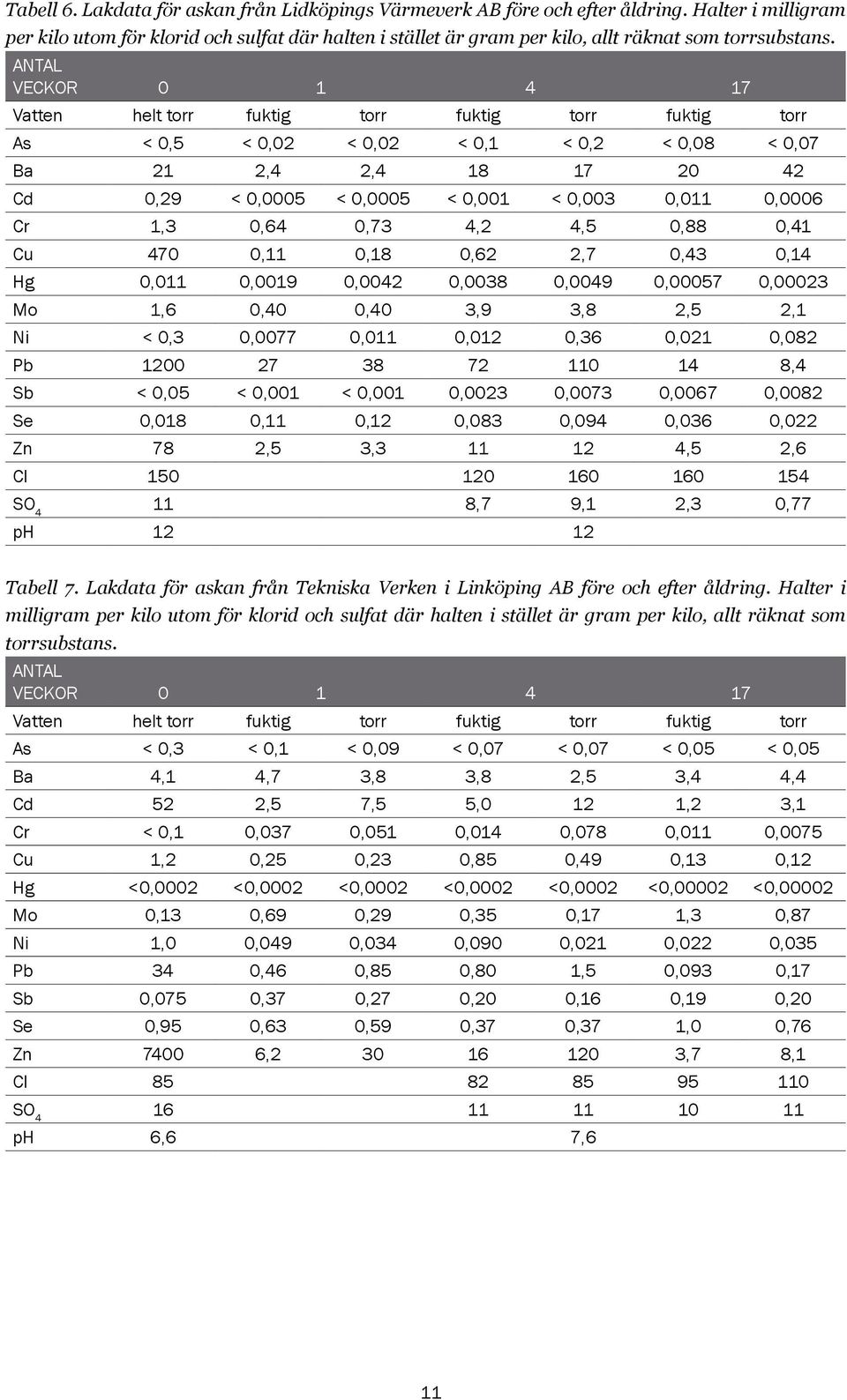 Antal veckor 0 1 4 17 Vatten helt torr fuktig torr fuktig torr fuktig torr As < 0,5 < 0,02 < 0,02 < 0,1 < 0,2 < 0,08 < 0,07 Ba 21 2,4 2,4 18 17 20 42 Cd 0,29 < 0,0005 < 0,0005 < 0,001 < 0,003 0,011