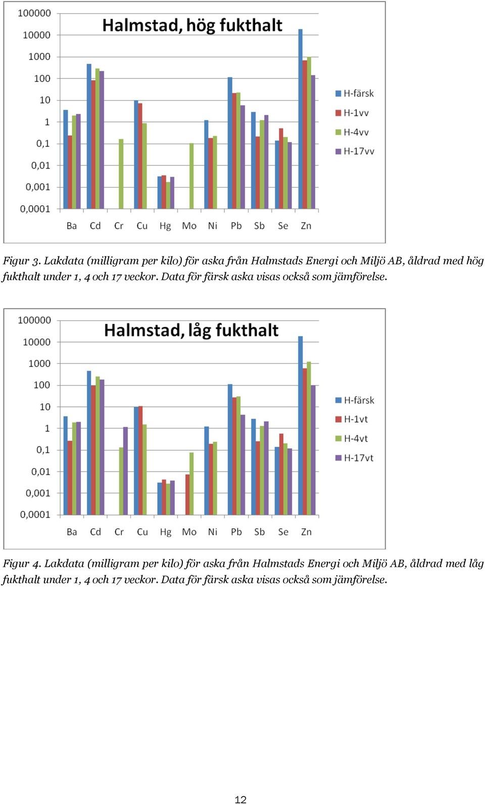 fukthalt under 1, 4 och 17 veckor. Data för färsk aska visas också som jämförelse. Figur 4.