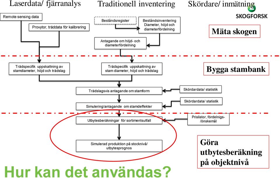 stam diameter, höjd och trädslag Bygga stambank Trädslagsvis antagande om stamform Skördardata/ statistik Simulering/antagande om stamdeffekter Skördardata/ statistik