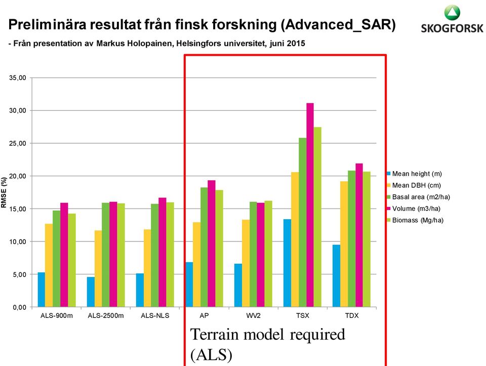 25,00 20,00 Mean height (m) Mean DBH (cm) Basal area (m2/ha) 15,00 Volume (m3/ha)