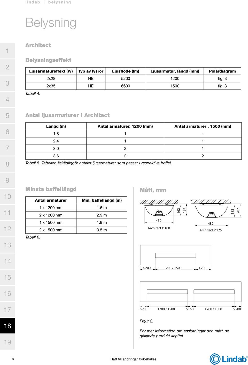 Tabellen åskådliggör antalet ljusarmaturer som passar i respektive baffel. 0 Minsta baffellängd Antal armaturer Min. baffellängd (m) Mått, mm x 00 mm.