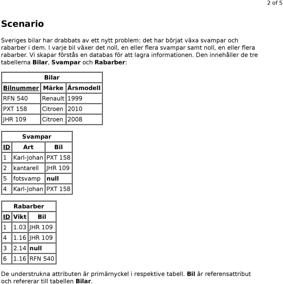 Den innehåller de tre tabellerna Bilar, Svampar och Rabarber: Bilar Bilnummer Märke Årsmodell RFN 540 Renault 1999 PXT 158 Citroen 2010 JHR 109 Citroen 2008 Svampar ID Art Bil 1