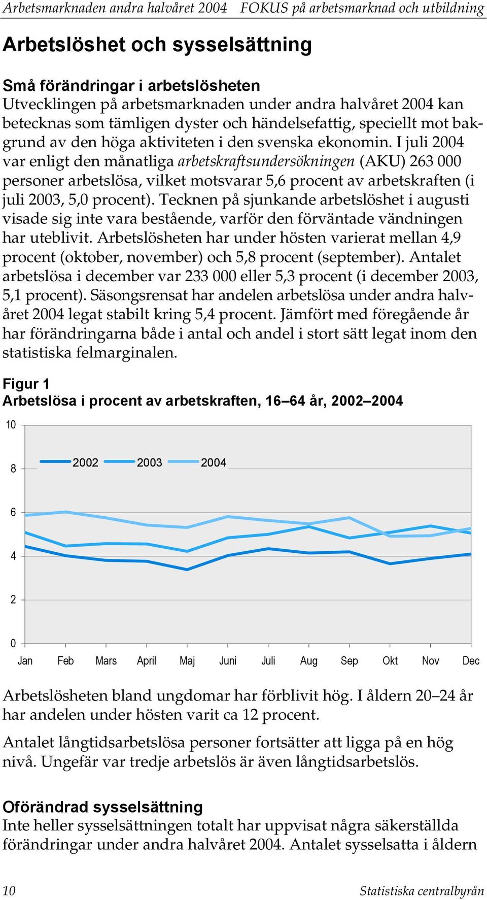 I juli 2004 var enligt den månatliga arbetskraftsundersökningen (AKU) 263 000 personer arbetslösa, vilket motsvarar 5,6 procent av arbetskraften (i juli 2003, 5,0 procent).