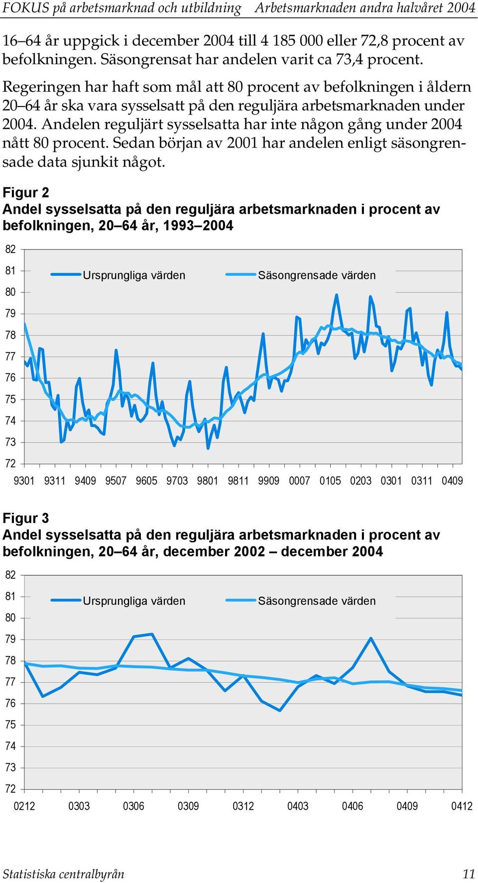 Andelen reguljärt sysselsatta har inte någon gång under 2004 nått 80 procent. Sedan början av 2001 har andelen enligt säsongrensade data sjunkit något.