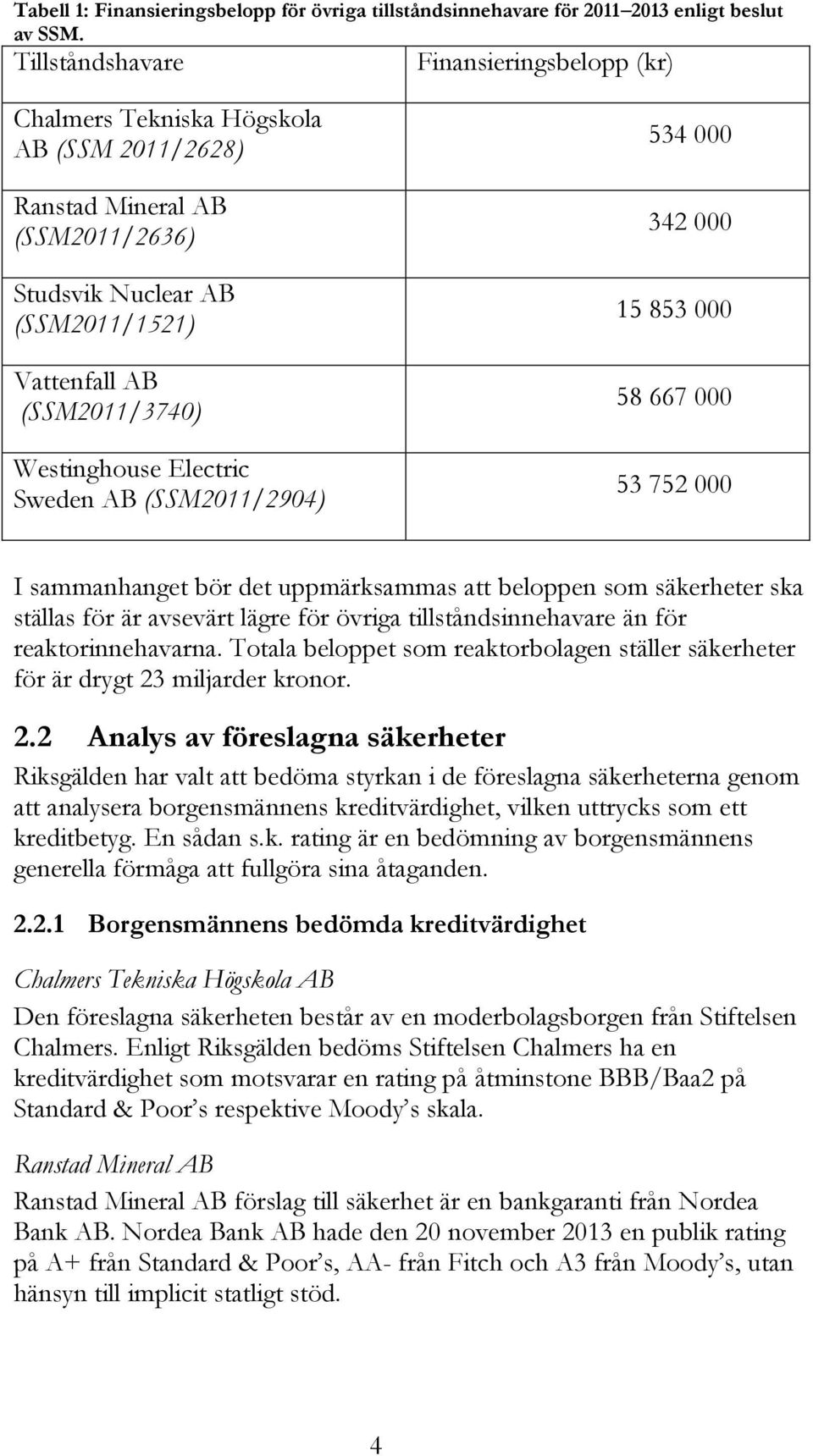 Electric Sweden AB (SSM2011/2904) 534 000 342 000 15 853 000 58 667 000 53 752 000 I sammanhanget bör det uppmärksammas att beloppen som säkerheter ska ställas för är avsevärt lägre för övriga