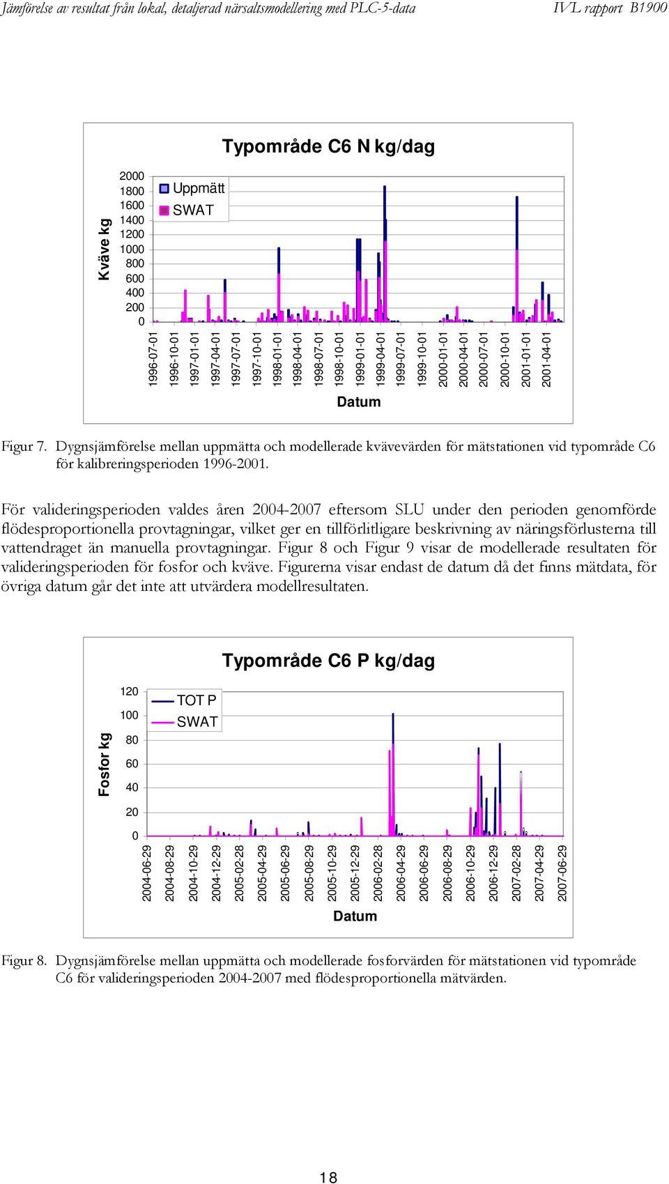 Dygnsjämförelse mellan uppmätta och modellerade kvävevärden för mätstationen vid typområde C6 för kalibreringsperioden 1996-2001.