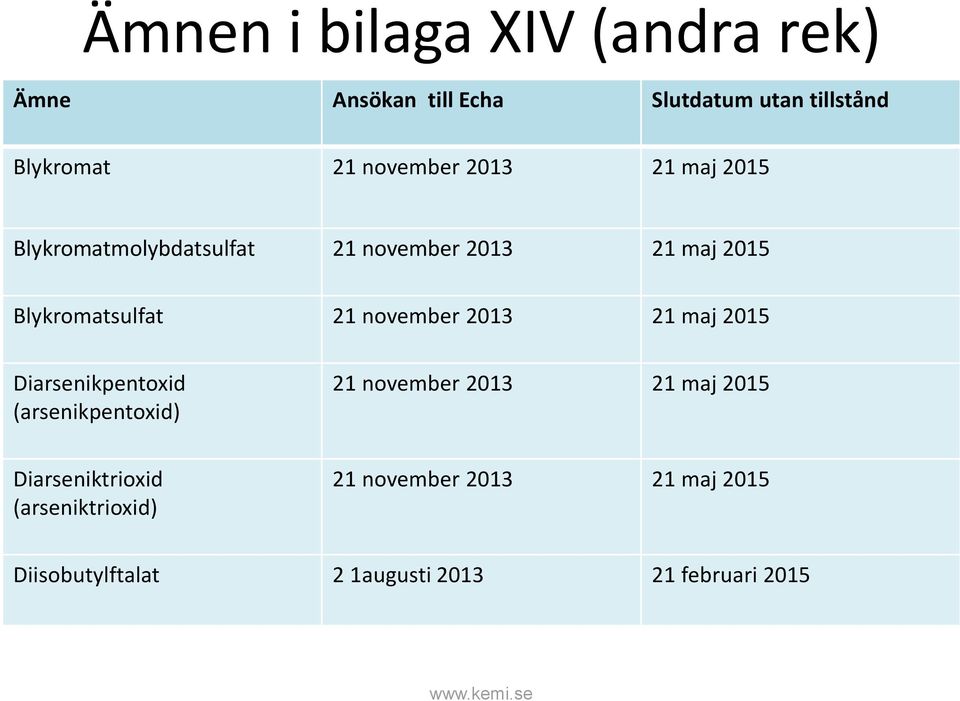 november 2013 21 maj 2015 Diarsenikpentoxid (arsenikpentoxid) 21 november 2013 21 maj 2015