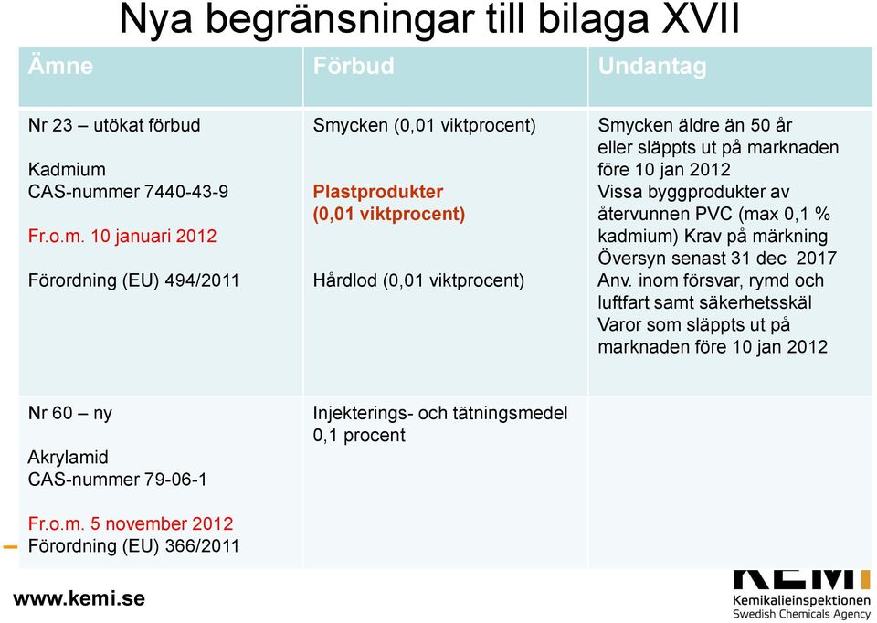 um CAS-nummer 7440-43-9 Fr.o.m. 10 januari 2012 Förordning (EU) 494/2011 Smycken (0,01 viktprocent) Plastprodukter (0,01 viktprocent) Hårdlod (0,01 viktprocent)