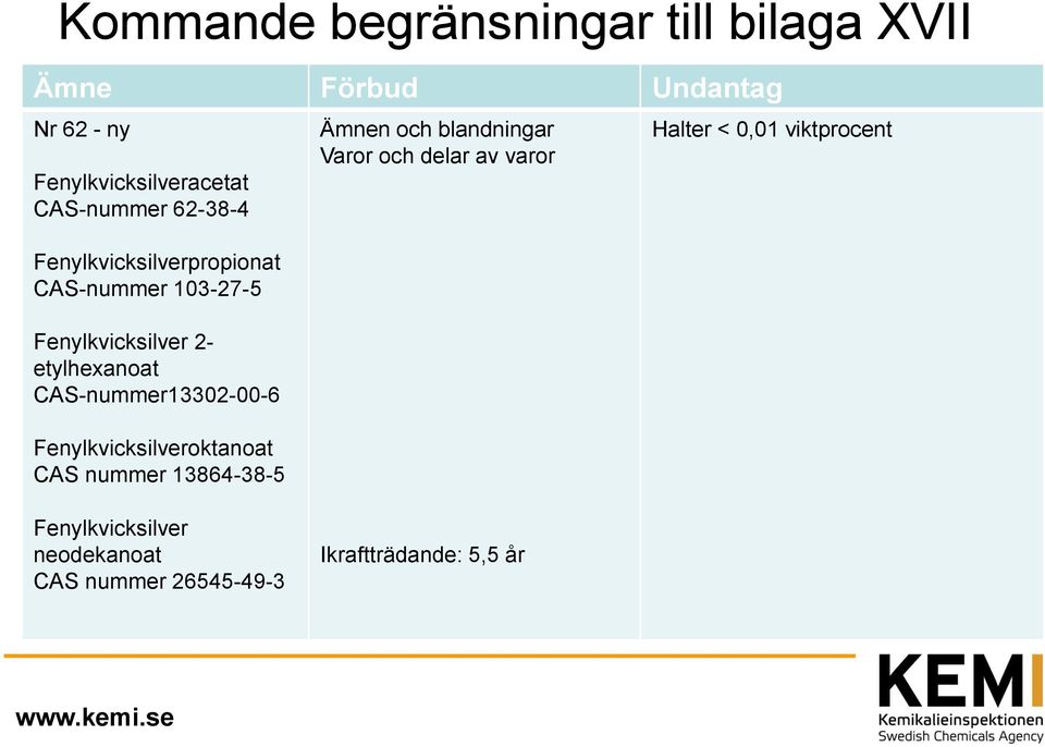 CAS-nummer13302-00-6 Fenylkvicksilveroktanoat CAS nummer 13864-38-5 Ämnen och blandningar Varor och