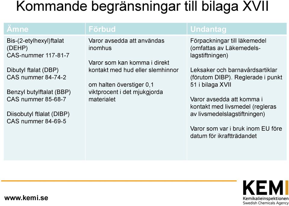 halten överstiger 0,1 viktprocent i det mjukgjorda materialet Förpackningar till läkemedel (omfattas av Läkemedelslagstiftningen) Leksaker och barnavårdsartiklar (förutom