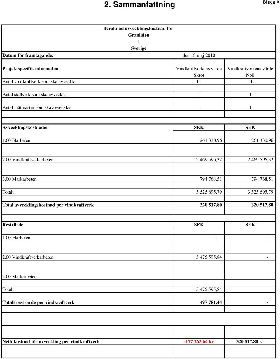00 Vindkraftverkarbeten 2 469 596,32 2 469 596,32 3.