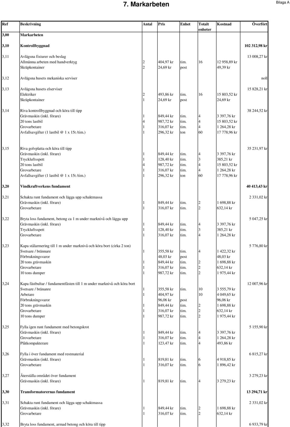 16 12 958,89 kr Skräpkontainer 2 24,69 kr post 49,39 kr 3,12 Avlägsna husets mekaniska serviser noll 3,13 Avlägsna husets elserviser 15 828,21 kr Elektriker 2 493,86 kr tim.