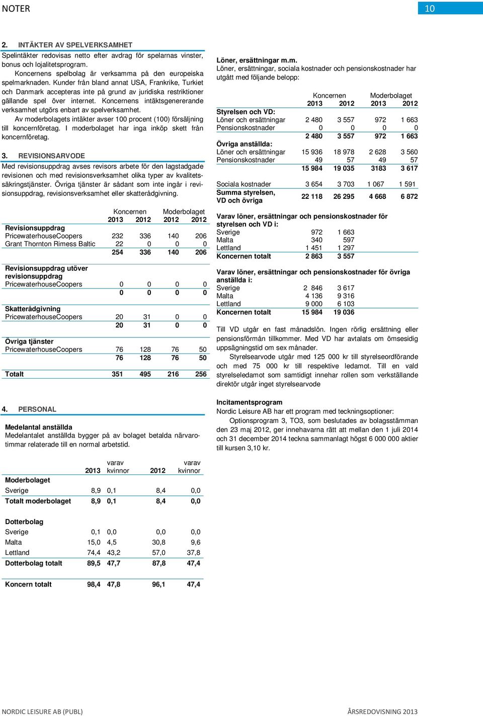 Koncernens intäktsgenererande verksamhet utgörs enbart av spelverksamhet. Av moderbolagets intäkter avser 100 procent (100) försäljning till koncernföretag.