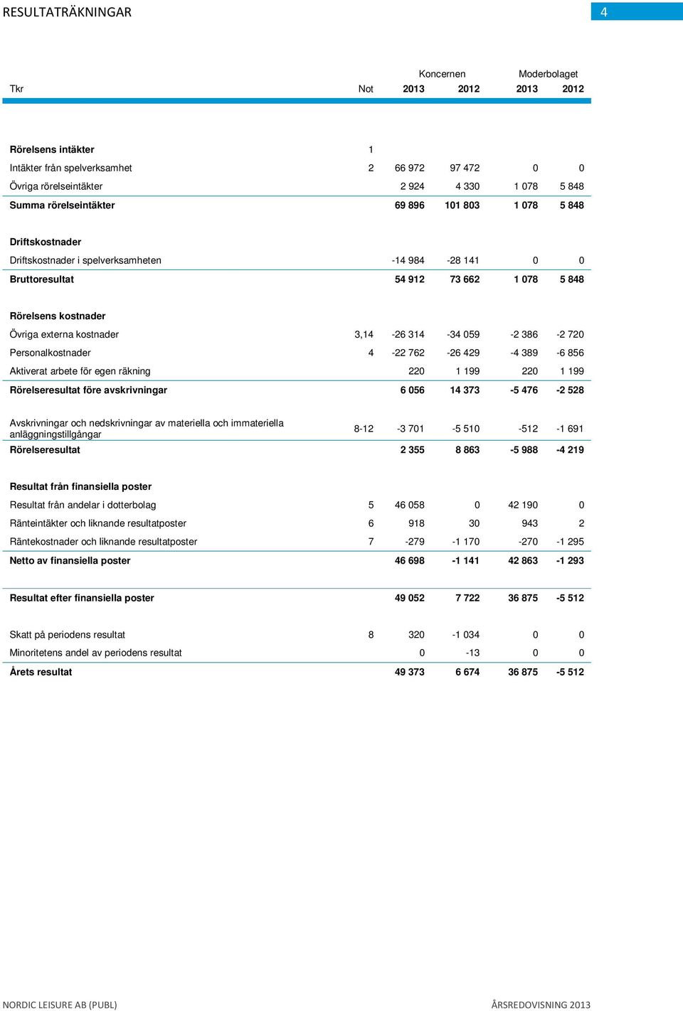 386-2 720 Personalkostnader 4-22 762-26 429-4 389-6 856 Aktiverat arbete för egen räkning 220 1 199 220 1 199 Rörelseresultat före avskrivningar 6 056 14 373-5 476-2 528 Avskrivningar och