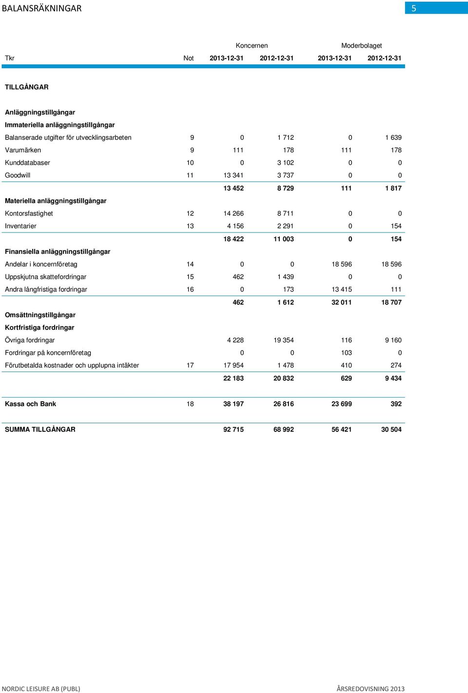 14 266 8 711 0 0 Inventarier 13 4 156 2 291 0 154 18 422 11 003 0 154 Finansiella anläggningstillgångar Andelar i koncernföretag 14 0 0 18 596 18 596 Uppskjutna skattefordringar 15 462 1 439 0 0