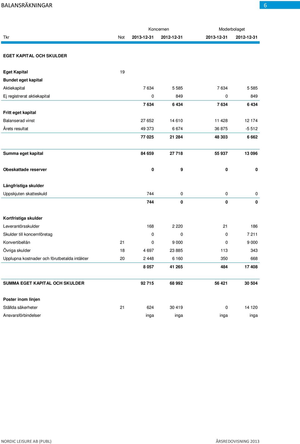 eget kapital 84 659 27 718 55 937 13 096 Obeskattade reserver 0 9 0 0 Långfristiga skulder Uppskjuten skatteskuld 744 0 0 0 744 0 0 0 Kortfristiga skulder Leverantörsskulder 168 2 220 21 186 Skulder