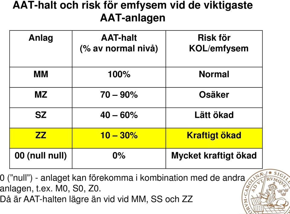 Kraftigt ökad 00 (null null) 0% Mycket kraftigt ökad 0 ( null ) - anlaget kan förekomma i