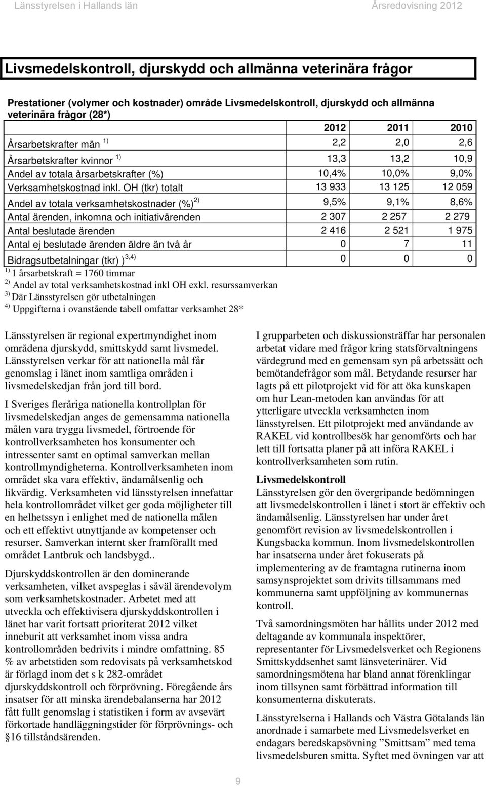 OH (tkr) totalt 13 933 13 125 12 059 Andel av totala verksamhetskostnader (%) 2) 9,5% 9,1% 8,6% Antal ärenden, inkomna och initiativärenden 2 307 2 257 2 279 Antal beslutade ärenden 2 416 2 521 1 975