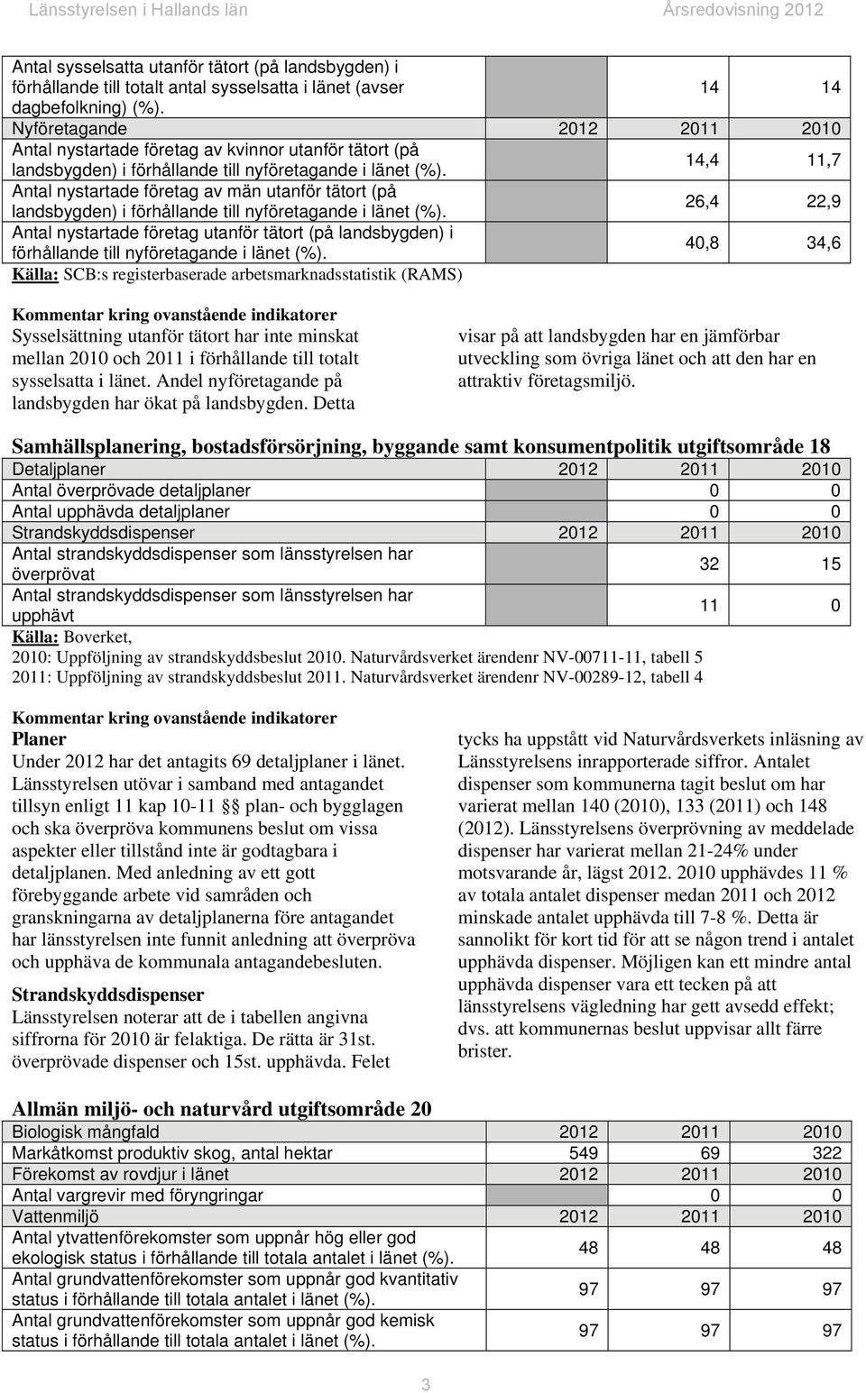 14,4 11,7 Antal nystartade företag av män utanför tätort (på landsbygden) i förhållande till nyföretagande i länet (%).