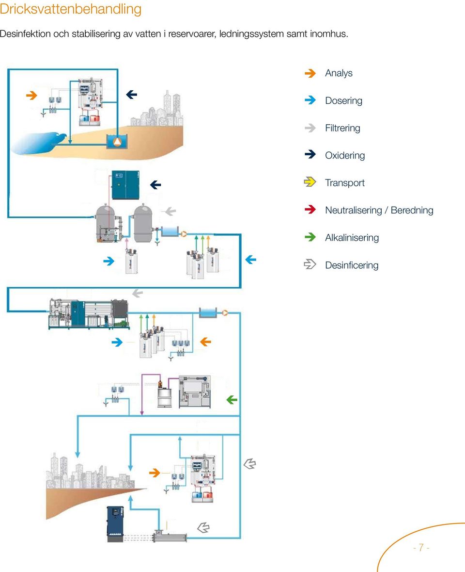 Analys Dosering Filtrering Oxidering Transport