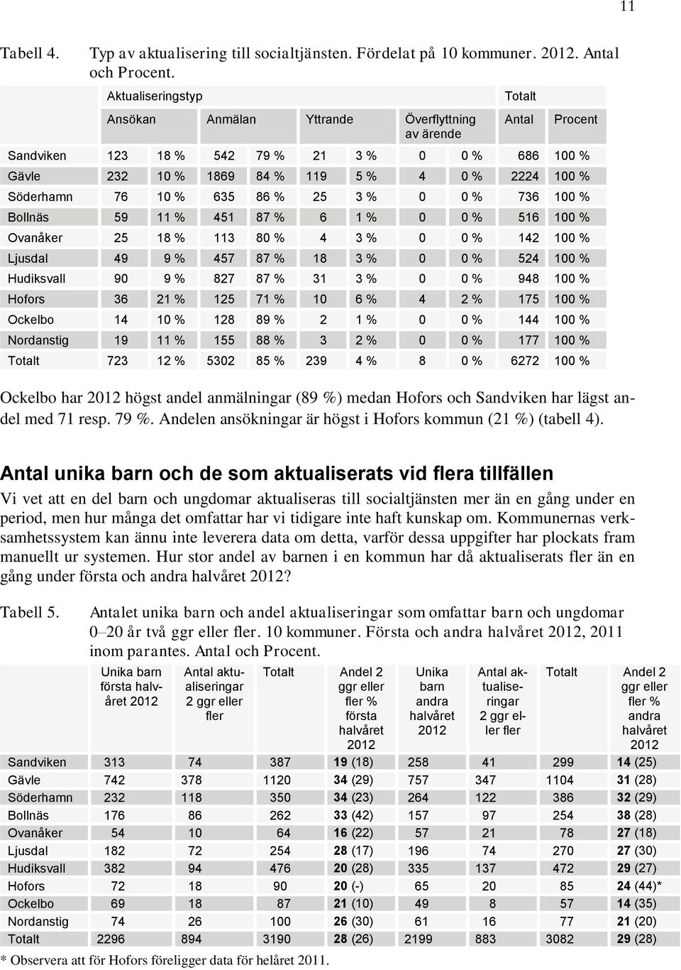 76 10 % 635 86 % 25 3 % 0 0 % 736 100 % Bollnäs 59 11 % 451 87 % 6 1 % 0 0 % 516 100 % Ovanåker 25 18 % 113 80 % 4 3 % 0 0 % 142 100 % Ljusdal 49 9 % 457 87 % 18 3 % 0 0 % 524 100 % Hudiksvall 90 9 %