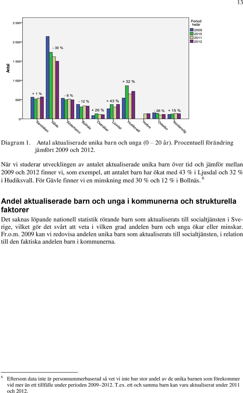 För Gävle finner vi en minskning med 30 % och 12 % i Bollnäs.