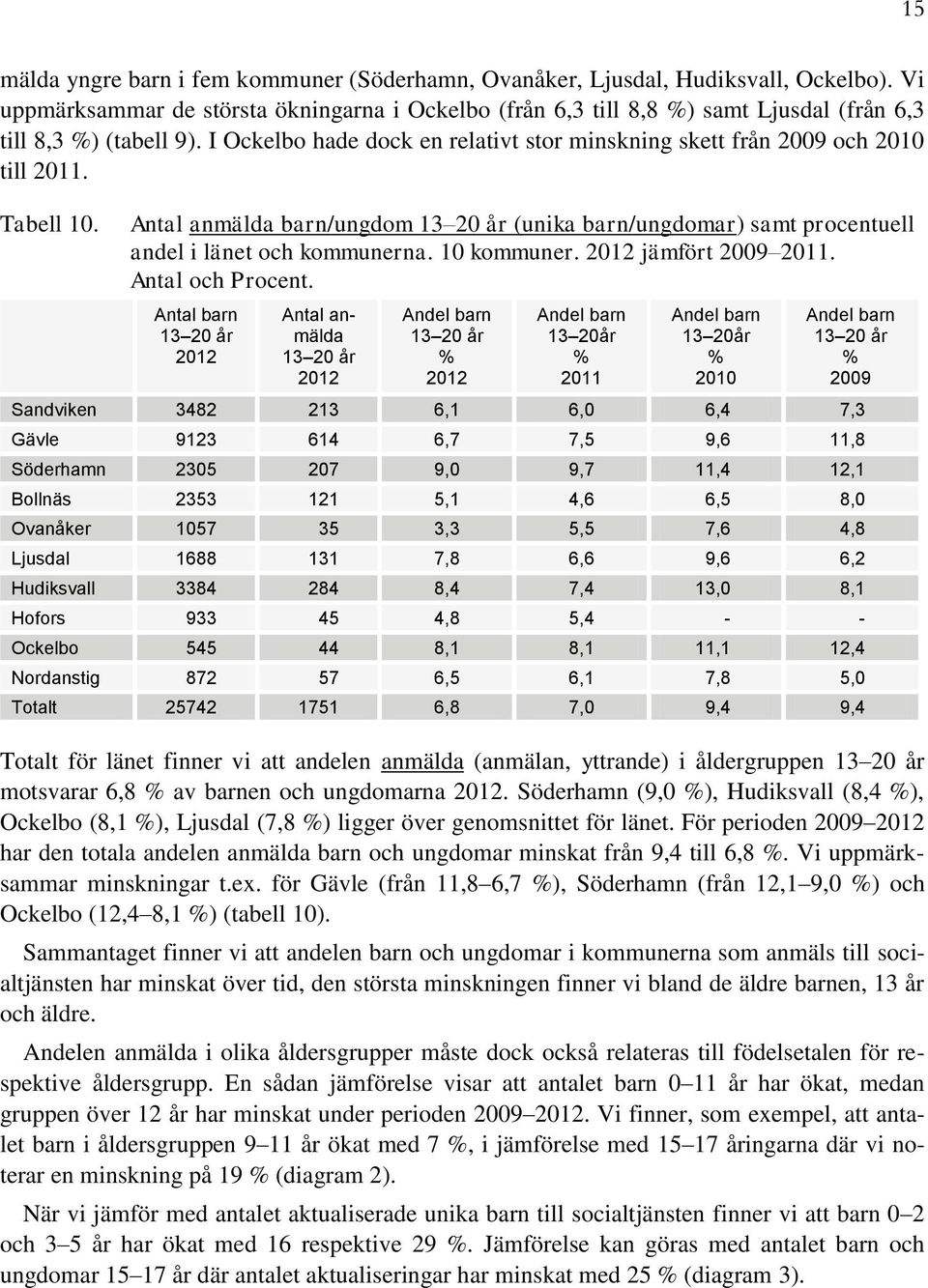 Tabell 10. Antal anmälda barn/ungdom 13 20 år (unika barn/ungdomar) samt procentuell andel i länet och kommunerna. 10 kommuner. 2012 jämfört 2009 2011. Antal och Procent.