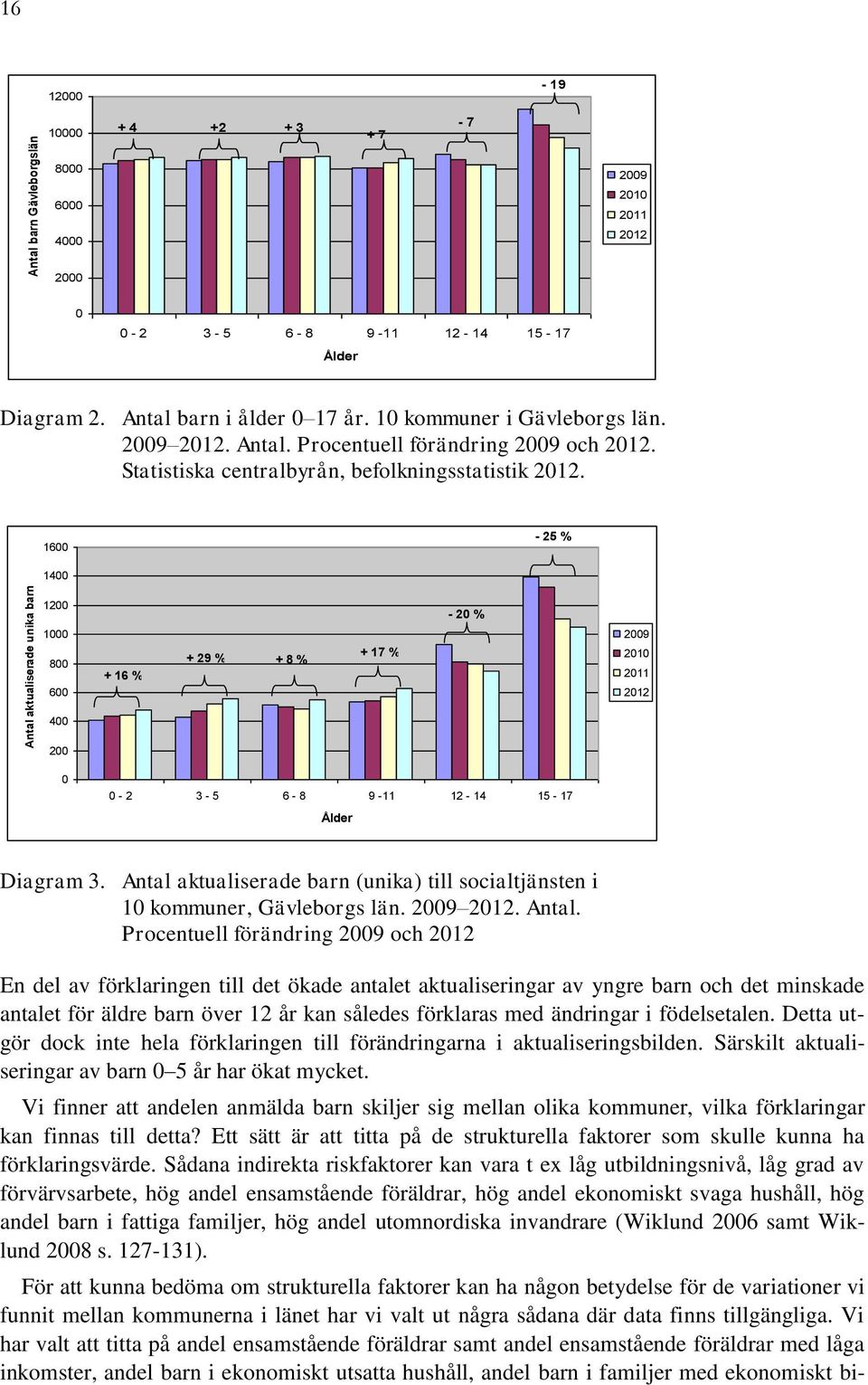 1600-25 % 1400 1200-20 % 1000 800 600 + 16 % + 29 % + 8 % + 17 % 2009 2010 2011 2012 400 200 0 0-2 3-5 6-8 9-11 12-14 15-17 Ålder Diagram 3.