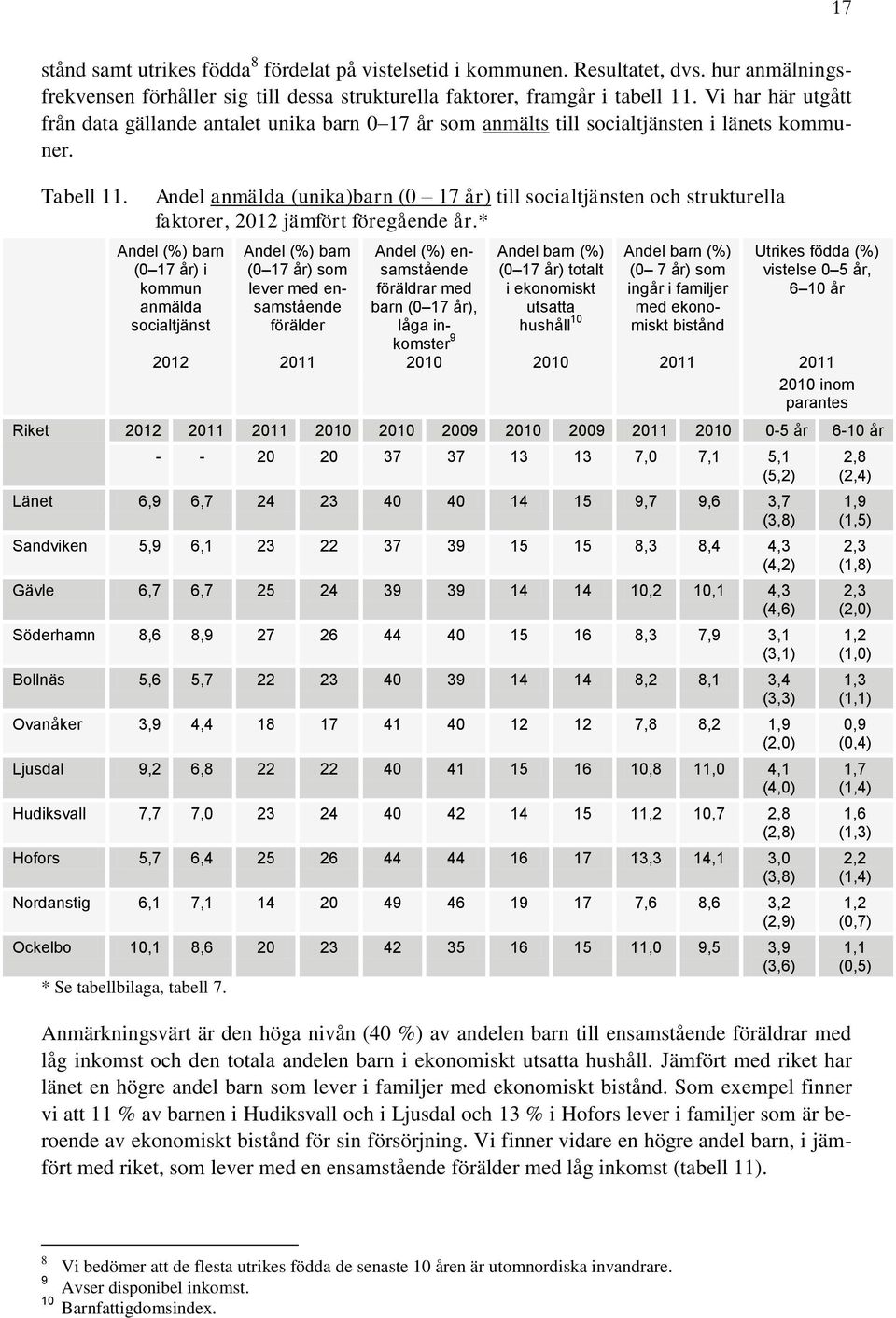 Andel anmälda (unika)barn (0 17 år) till socialtjänsten och strukturella faktorer, 2012 jämfört föregående år.
