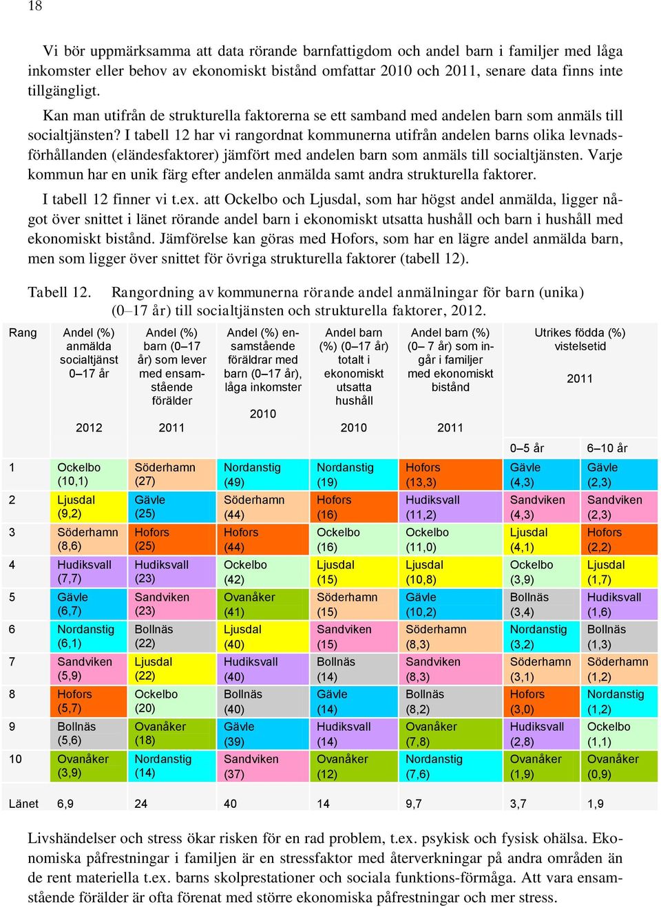 I tabell 12 har vi rangordnat kommunerna utifrån andelen barns olika levnadsförhållanden (eländesfaktorer) jämfört med andelen barn som anmäls till socialtjänsten.