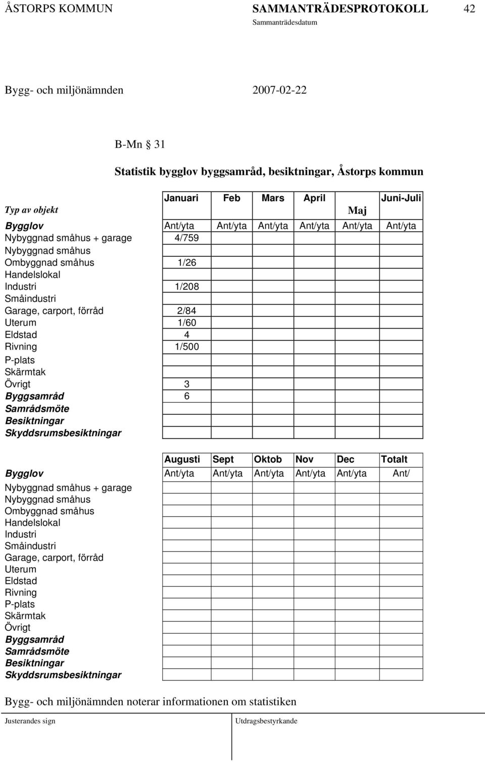 Samrådsmöte Besiktningar Skyddsrumsbesiktningar Augusti Sept Oktob Nov Dec Totalt Bygglov Ant/yta Ant/yta Ant/yta Ant/yta Ant/yta Ant/ Nybyggnad småhus + garage Nybyggnad småhus Ombyggnad småhus