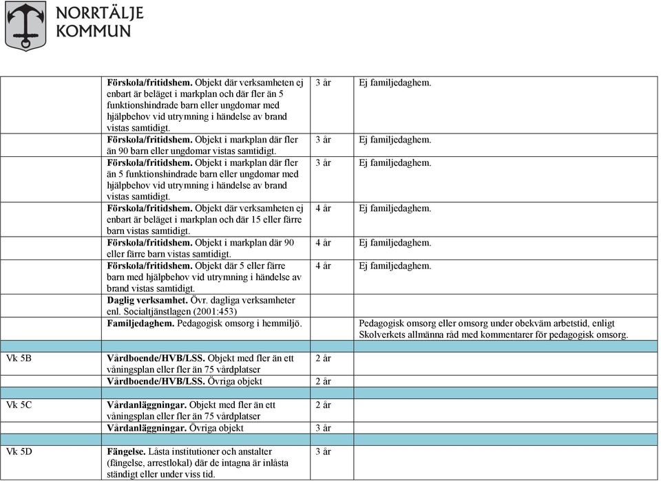 Objekt i markplan där fler än 90 barn eller ungdomar vistas samtidigt. Förskola/fritidshem.