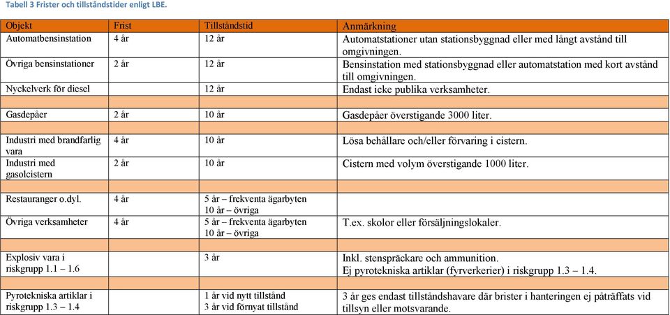 Gasdepåer 2 år 10 år Gasdepåer överstigande 3000 liter. Industri med brandfarlig vara Industri med gasolcistern 4 år 10 år Lösa behållare och/eller förvaring i cistern.